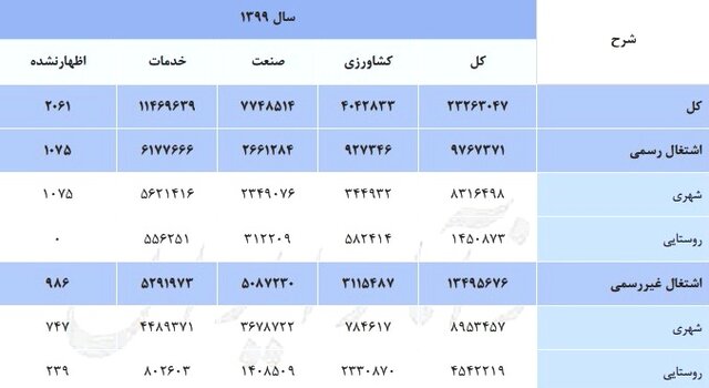 چند درصد مردم در بخش غیررسمی کار میکنند؟