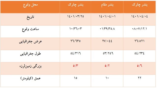 ثبت ۱۲۴ زمینلرزه در مدت ۱۵ روز در دو بندر استان هرمزگان/توسعه ۱۶ ایستگاه لرزهنگاری در منطقه