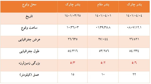 ثبت ۱۲۴ زمینلرزه در مدت ۱۵ روز در دو بندر استان هرمزگان/توسعه ۱۶ ایستگاه لرزه‌نگاری در منطقه