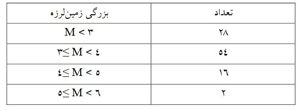 ثبت ۱۲۴ زمینلرزه در مدت ۱۵ روز در دو بندر استان هرمزگان/توسعه ۱۶ ایستگاه لرزهنگاری در منطقه