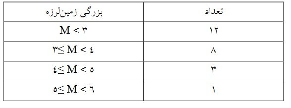 ثبت ۱۲۴ زمینلرزه در مدت ۱۵ روز در دو بندر استان هرمزگان/توسعه ۱۶ ایستگاه لرزهنگاری در منطقه