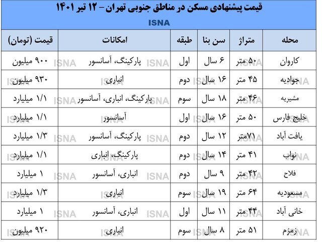 وضعیت بازار مسکن در مناطق ارزان قیمت تهران
