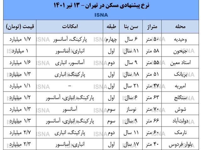 بازار مسکن پایینتر از تورم