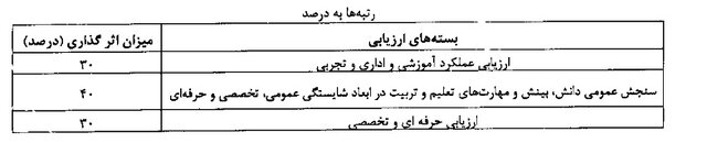 اعلام مشمولان، امتیازات و میزان افزایش حقوق ناشی از رتبهبندی معلمان