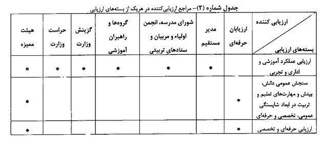 اعلام مشمولان، امتیازات و میزان افزایش حقوق ناشی از رتبهبندی معلمان