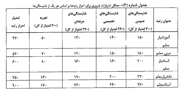 اعلام مشمولان، امتیازات و میزان افزایش حقوق ناشی از رتبهبندی معلمان