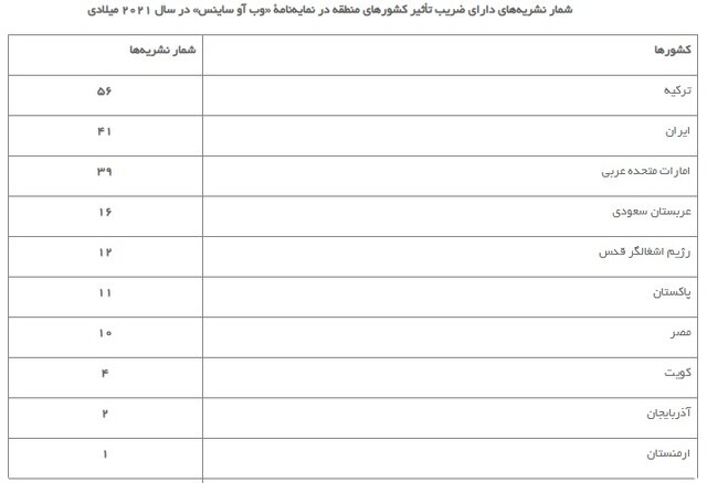نشریات ایرانی دارای ضریب تاثیر معرفی شدند