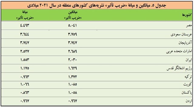 نشریات ایرانی دارای ضریب تاثیر معرفی شدند