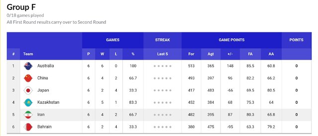 شگفتی بسکتبال بحرین مقابل قزاقستان/ کار سخت ایران در پنجره چهارم