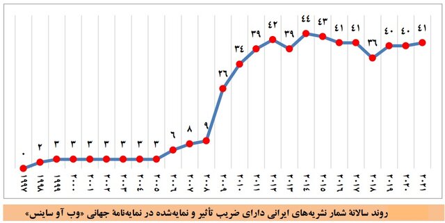 نشریات ایرانی دارای ضریب تاثیر معرفی شدند