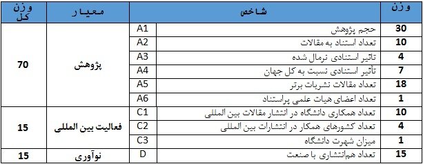 نتایج رتبه‌بندی موضوعی ۲۰۲۱ ISC منتشر شد/تنها ۱ دانشگاه سهم ایران از علوم اجتماعی و علوم انسانی