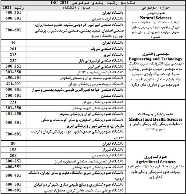 نتایج رتبهبندی موضوعی ۲۰۲۱ ISC منتشر شد/تنها ۱ دانشگاه سهم ایران از علوم اجتماعی و علوم انسانی