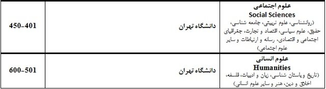 نتایج رتبهبندی موضوعی ۲۰۲۱ ISC منتشر شد/تنها ۱ دانشگاه سهم ایران از علوم اجتماعی و علوم انسانی