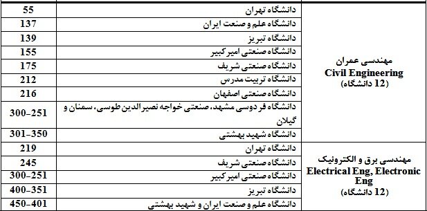 نتایج رتبه‌بندی موضوعی ۲۰۲۱ ISC منتشر شد/تنها ۱ دانشگاه سهم ایران از علوم اجتماعی و علوم انسانی