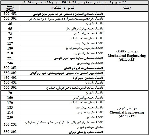 نتایج رتبهبندی موضوعی ۲۰۲۱ ISC منتشر شد/تنها ۱ دانشگاه سهم ایران از علوم اجتماعی و علوم انسانی