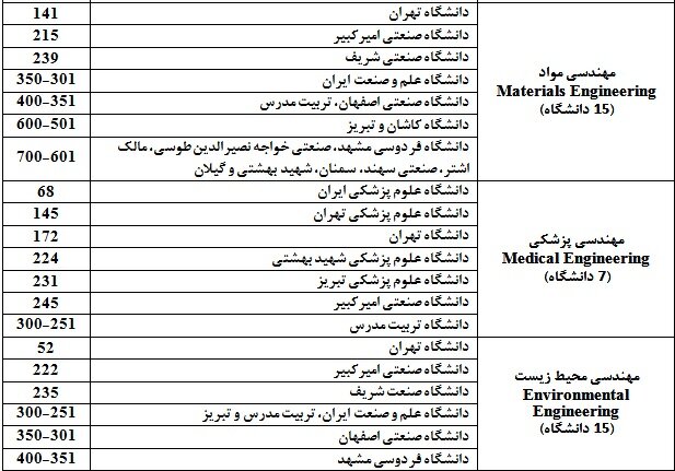 نتایج رتبه‌بندی موضوعی ۲۰۲۱ ISC منتشر شد/تنها ۱ دانشگاه سهم ایران از علوم اجتماعی و علوم انسانی