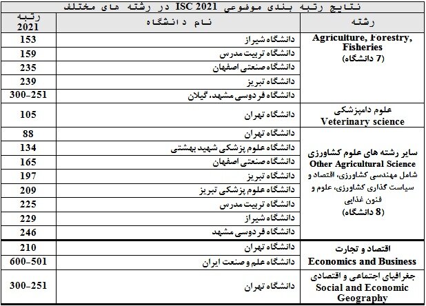 نتایج رتبه‌بندی موضوعی ۲۰۲۱ ISC منتشر شد/تنها ۱ دانشگاه سهم ایران از علوم اجتماعی و علوم انسانی