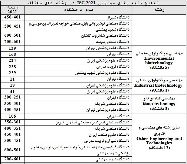 نتایج رتبه‌بندی موضوعی ۲۰۲۱ ISC منتشر شد/تنها ۱ دانشگاه سهم ایران از علوم اجتماعی و علوم انسانی