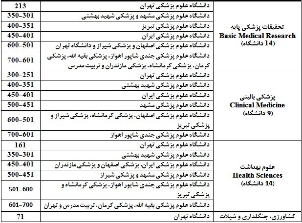 نتایج رتبهبندی موضوعی ۲۰۲۱ ISC منتشر شد/تنها ۱ دانشگاه سهم ایران از علوم اجتماعی و علوم انسانی