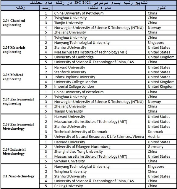 نتایج رتبهبندی موضوعی ۲۰۲۱ ISC منتشر شد/تنها ۱ دانشگاه سهم ایران از علوم اجتماعی و علوم انسانی