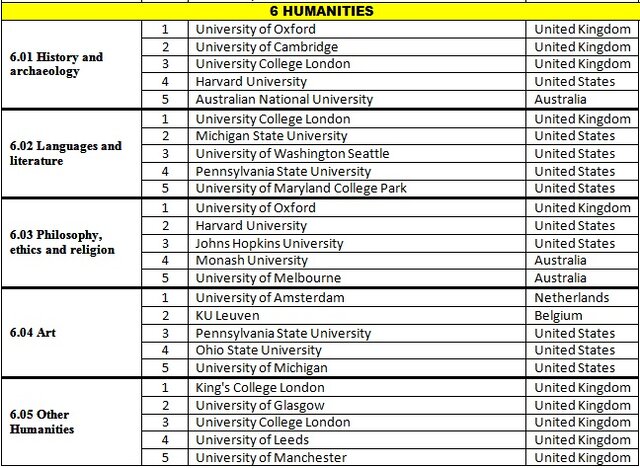 نتایج رتبهبندی موضوعی ۲۰۲۱ ISC منتشر شد/تنها ۱ دانشگاه سهم ایران از علوم اجتماعی و علوم انسانی