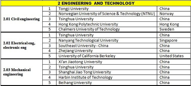 نتایج رتبهبندی موضوعی ۲۰۲۱ ISC منتشر شد/تنها ۱ دانشگاه سهم ایران از علوم اجتماعی و علوم انسانی