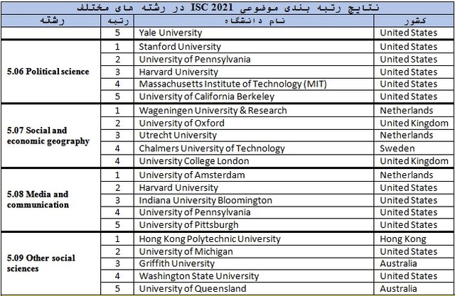 نتایج رتبه‌بندی موضوعی ۲۰۲۱ ISC منتشر شد/تنها ۱ دانشگاه سهم ایران از علوم اجتماعی و علوم انسانی