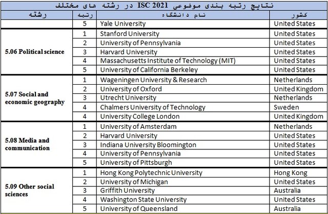 نتایج رتبهبندی موضوعی ۲۰۲۱ ISC منتشر شد/تنها ۱ دانشگاه سهم ایران از علوم اجتماعی و علوم انسانی