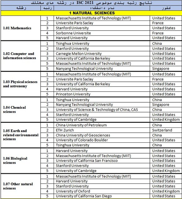 نتایج رتبهبندی موضوعی ۲۰۲۱ ISC منتشر شد/تنها ۱ دانشگاه سهم ایران از علوم اجتماعی و علوم انسانی