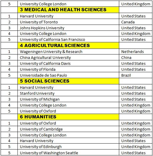 نتایج رتبهبندی موضوعی ۲۰۲۱ ISC منتشر شد/تنها ۱ دانشگاه سهم ایران از علوم اجتماعی و علوم انسانی