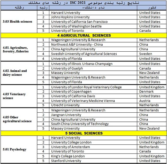 نتایج رتبه‌بندی موضوعی ۲۰۲۱ ISC منتشر شد/تنها ۱ دانشگاه سهم ایران از علوم اجتماعی و علوم انسانی