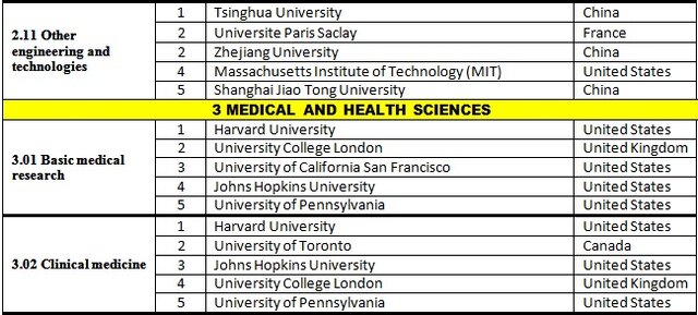 نتایج رتبهبندی موضوعی ۲۰۲۱ ISC منتشر شد/تنها ۱ دانشگاه سهم ایران از علوم اجتماعی و علوم انسانی