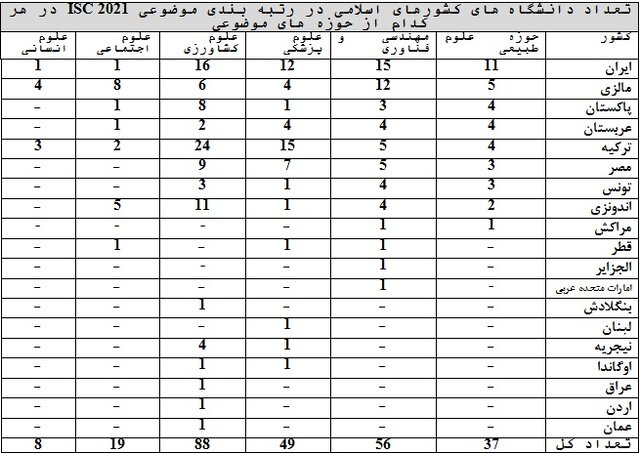 نتایج رتبهبندی موضوعی ۲۰۲۱ ISC منتشر شد/تنها ۱ دانشگاه سهم ایران از علوم اجتماعی و علوم انسانی