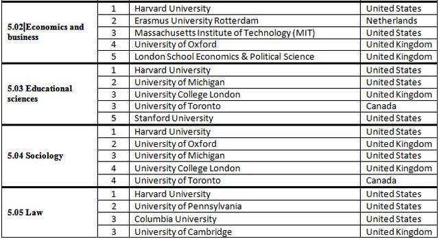 نتایج رتبهبندی موضوعی ۲۰۲۱ ISC منتشر شد/تنها ۱ دانشگاه سهم ایران از علوم اجتماعی و علوم انسانی
