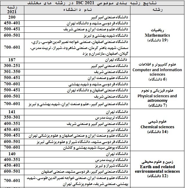 نتایج رتبهبندی موضوعی ۲۰۲۱ ISC منتشر شد/تنها ۱ دانشگاه سهم ایران از علوم اجتماعی و علوم انسانی