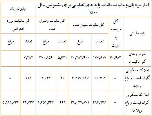 اقدامات دولت برای تحول و اصلاح نظام مالیاتی تشریح شد