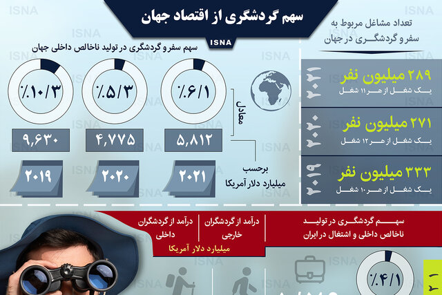 اینفوگرافیک / سهم گردشگری از اقتصاد جهان
