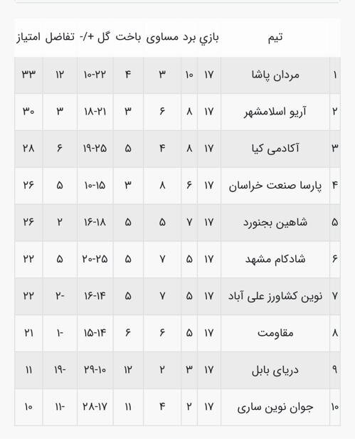 اتفاقات عجیب در هفته پایانی لیگ دسته ۳ فوتبال