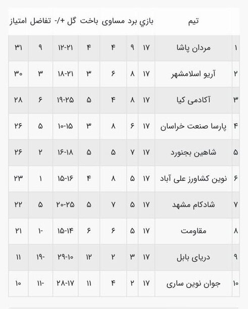 اتفاقات عجیب در هفته پایانی لیگ دسته ۳ فوتبال