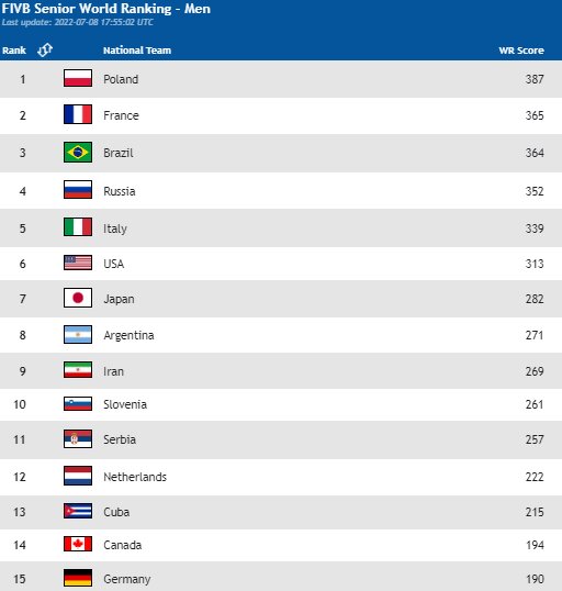 صعود والیبال ایران به رده نهم جهان/ ساموراییها در صدر آسیا