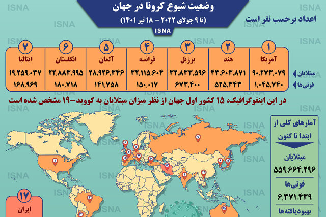 اینفوگرافیک / آمار کرونا در جهان تا ۱۸ تیر