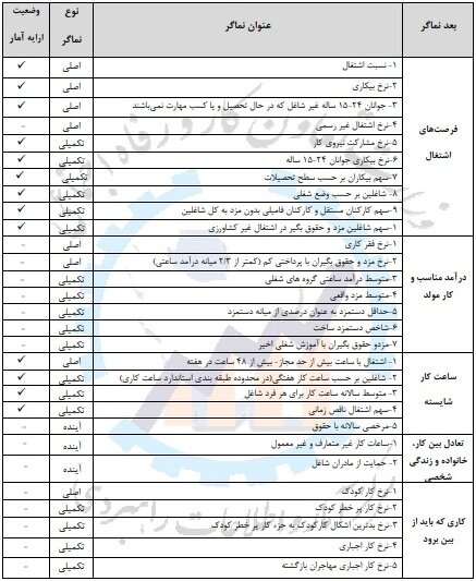 مزایای سند کار شایسته برای کارگران