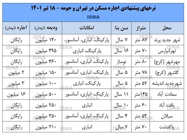 نرخهای روز اجاره مسکن در تهران و حومه