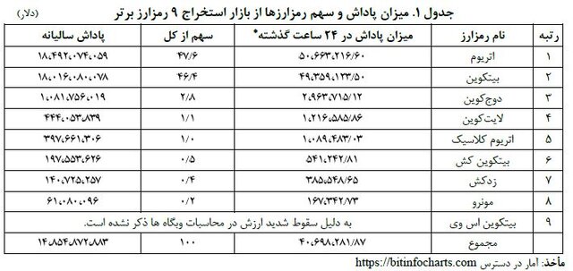 اندازه بازار صنعت استخراج رمزارز چقدر است؟