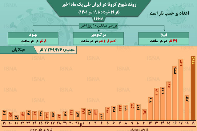 اینفوگرافیک / روند کرونا در ایران از ۱۹ خرداد تا ۱۹ تیر