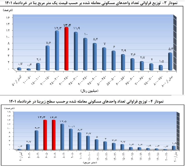 قهر عرضه و تقاضا در بازار مسکن پایتخت