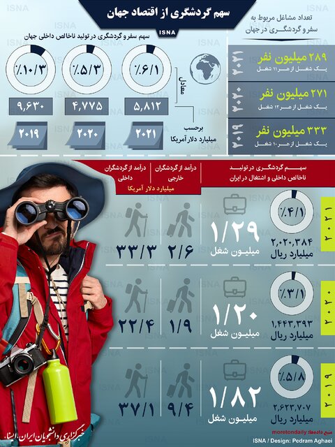 اینفوگرافیک / سهم گردشگری از اقتصاد جهان