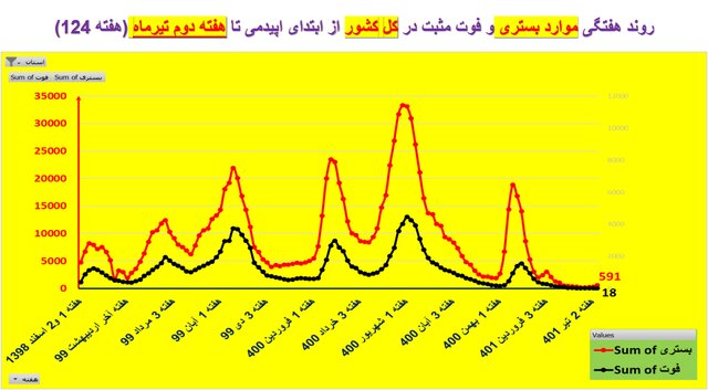 خیز دوباره کرونا و ثبت فوتهای ۲ رقمی بعد از ۶۰ روز