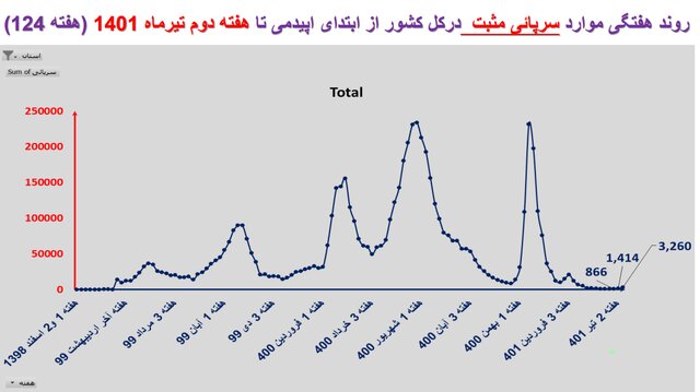 خیز دوباره کرونا و ثبت فوتهای ۲ رقمی بعد از ۶۰ روز