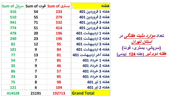 خیز دوباره کرونا و ثبت فوتهای ۲ رقمی بعد از ۶۰ روز